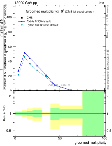 Plot of j.mult.g in 13000 GeV pp collisions