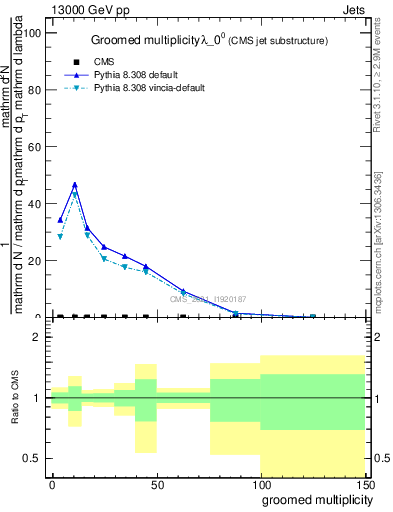 Plot of j.mult.g in 13000 GeV pp collisions