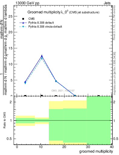 Plot of j.mult.g in 13000 GeV pp collisions