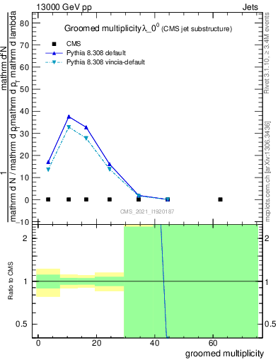 Plot of j.mult.g in 13000 GeV pp collisions