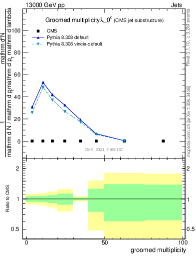 Plot of j.mult.g in 13000 GeV pp collisions