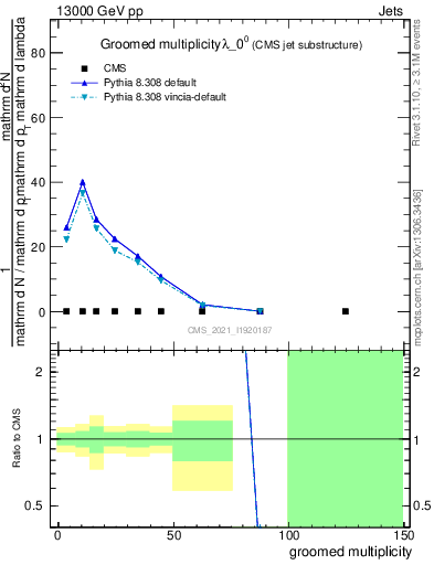 Plot of j.mult.g in 13000 GeV pp collisions