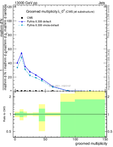 Plot of j.mult.g in 13000 GeV pp collisions