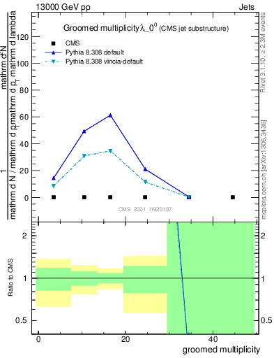 Plot of j.mult.g in 13000 GeV pp collisions