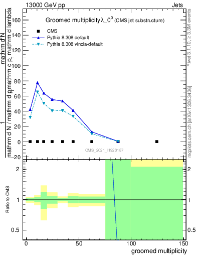 Plot of j.mult.g in 13000 GeV pp collisions