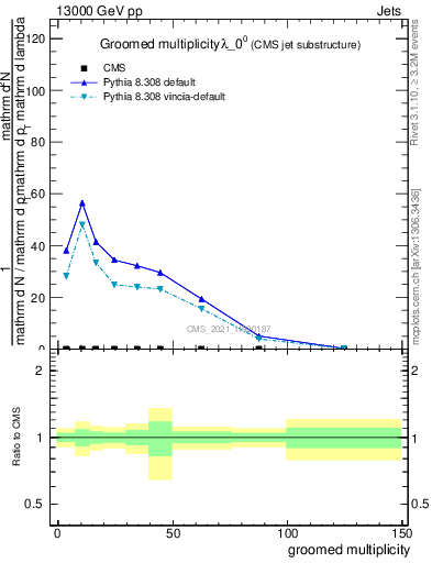 Plot of j.mult.g in 13000 GeV pp collisions