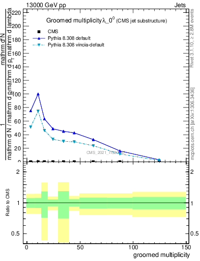 Plot of j.mult.g in 13000 GeV pp collisions