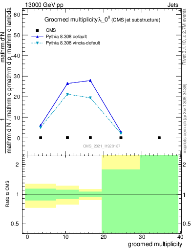 Plot of j.mult.g in 13000 GeV pp collisions