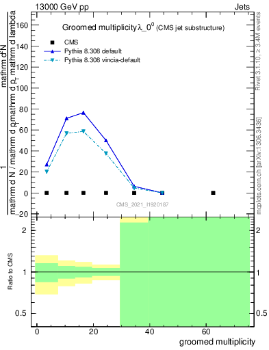 Plot of j.mult.g in 13000 GeV pp collisions