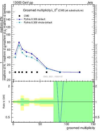 Plot of j.mult.g in 13000 GeV pp collisions