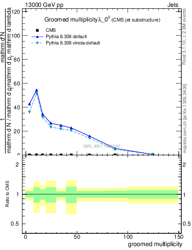 Plot of j.mult.g in 13000 GeV pp collisions