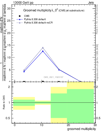 Plot of j.mult.g in 13000 GeV pp collisions