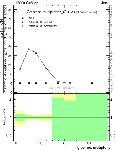 Plot of j.mult.g in 13000 GeV pp collisions