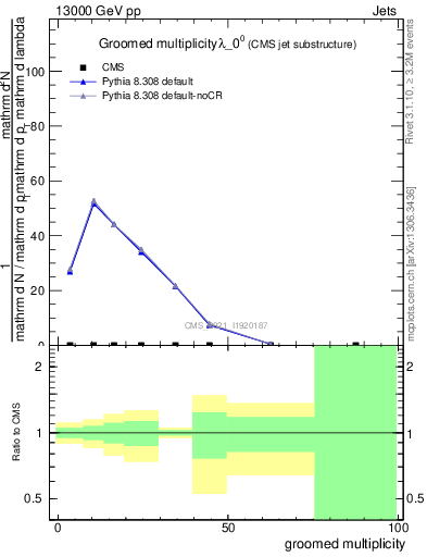 Plot of j.mult.g in 13000 GeV pp collisions