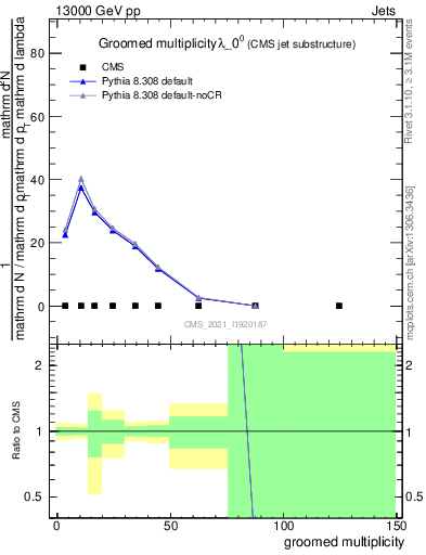 Plot of j.mult.g in 13000 GeV pp collisions