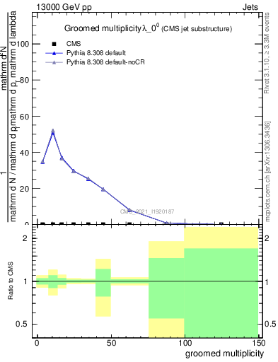 Plot of j.mult.g in 13000 GeV pp collisions