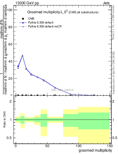 Plot of j.mult.g in 13000 GeV pp collisions