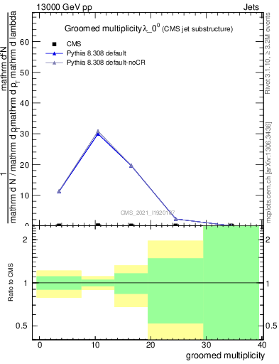 Plot of j.mult.g in 13000 GeV pp collisions