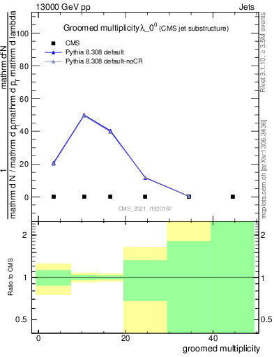 Plot of j.mult.g in 13000 GeV pp collisions