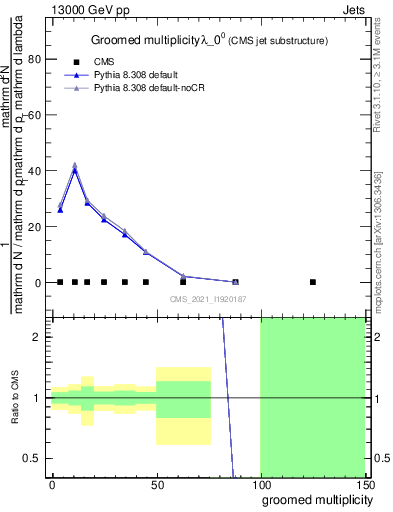 Plot of j.mult.g in 13000 GeV pp collisions