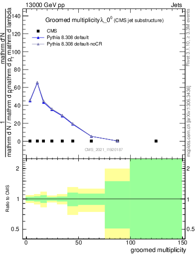 Plot of j.mult.g in 13000 GeV pp collisions