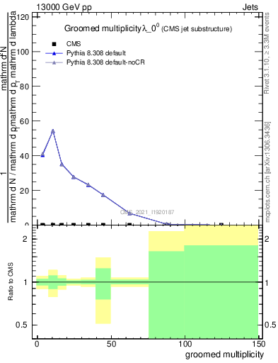 Plot of j.mult.g in 13000 GeV pp collisions