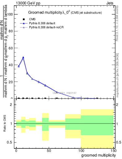 Plot of j.mult.g in 13000 GeV pp collisions