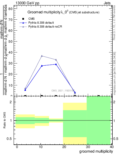 Plot of j.mult.g in 13000 GeV pp collisions