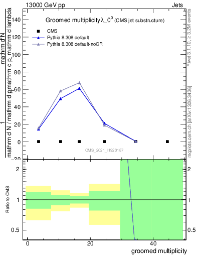 Plot of j.mult.g in 13000 GeV pp collisions