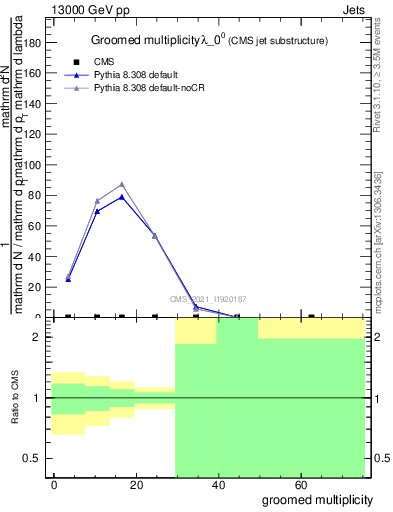 Plot of j.mult.g in 13000 GeV pp collisions