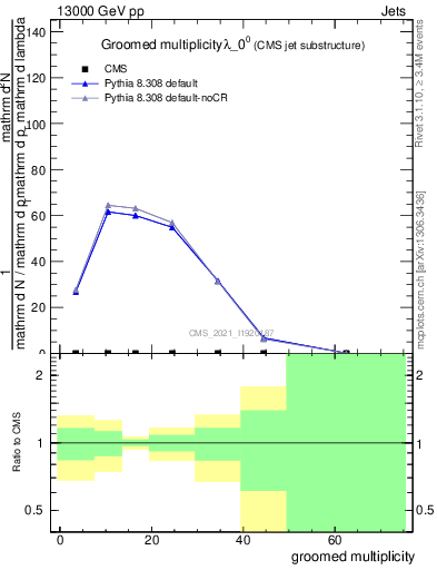 Plot of j.mult.g in 13000 GeV pp collisions