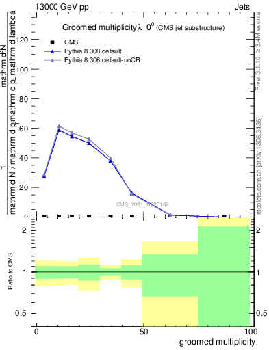 Plot of j.mult.g in 13000 GeV pp collisions