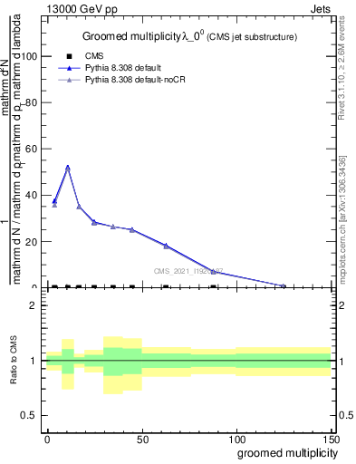 Plot of j.mult.g in 13000 GeV pp collisions