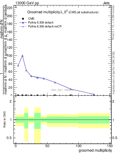 Plot of j.mult.g in 13000 GeV pp collisions