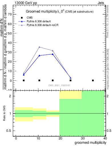 Plot of j.mult.g in 13000 GeV pp collisions