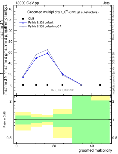 Plot of j.mult.g in 13000 GeV pp collisions