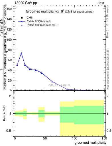 Plot of j.mult.g in 13000 GeV pp collisions