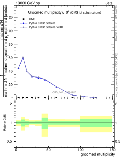 Plot of j.mult.g in 13000 GeV pp collisions