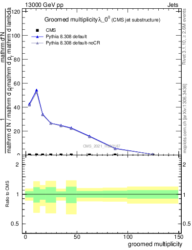 Plot of j.mult.g in 13000 GeV pp collisions