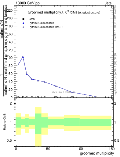 Plot of j.mult.g in 13000 GeV pp collisions