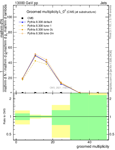 Plot of j.mult.g in 13000 GeV pp collisions