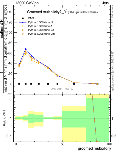 Plot of j.mult.g in 13000 GeV pp collisions