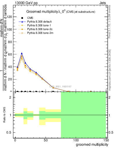 Plot of j.mult.g in 13000 GeV pp collisions