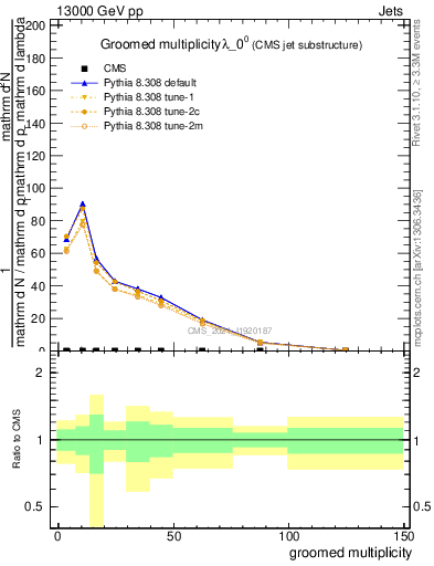 Plot of j.mult.g in 13000 GeV pp collisions