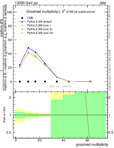 Plot of j.mult.g in 13000 GeV pp collisions