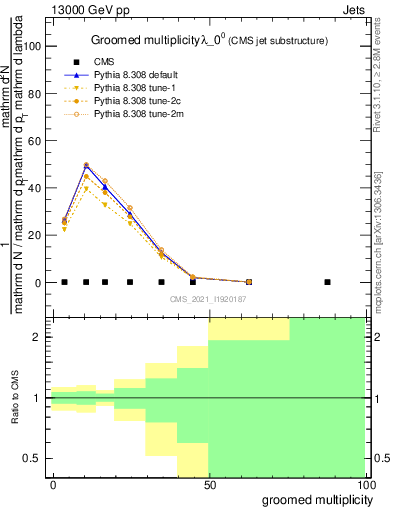 Plot of j.mult.g in 13000 GeV pp collisions