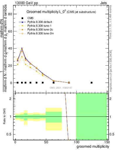 Plot of j.mult.g in 13000 GeV pp collisions