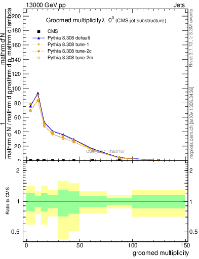 Plot of j.mult.g in 13000 GeV pp collisions