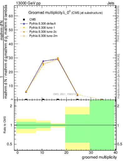 Plot of j.mult.g in 13000 GeV pp collisions