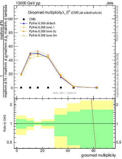 Plot of j.mult.g in 13000 GeV pp collisions